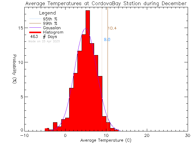 Fall Histogram of Temperature at Cordova Bay Elementary School