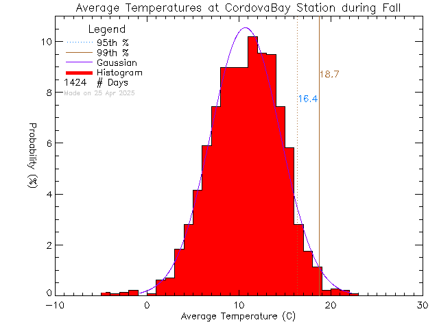 Fall Histogram of Temperature at Cordova Bay Elementary School