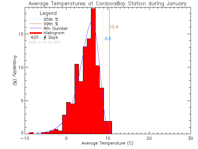 Fall Histogram of Temperature at Cordova Bay Elementary School