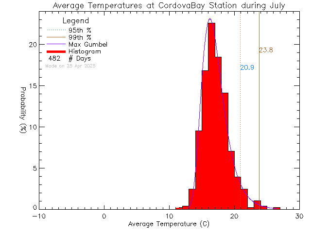 Fall Histogram of Temperature at Cordova Bay Elementary School