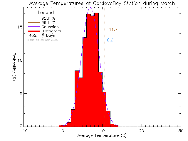 Fall Histogram of Temperature at Cordova Bay Elementary School