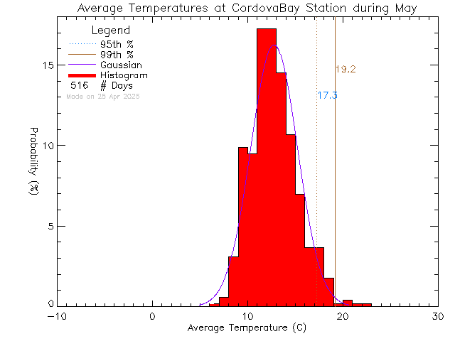 Fall Histogram of Temperature at Cordova Bay Elementary School