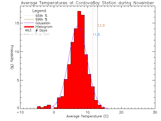 Fall Histogram of Temperature at Cordova Bay Elementary School