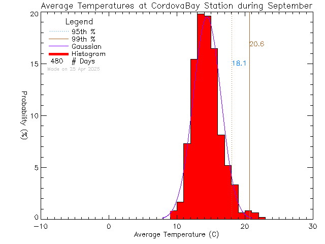 Fall Histogram of Temperature at Cordova Bay Elementary School