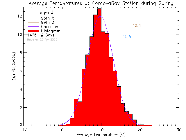 Spring Histogram of Temperature at Cordova Bay Elementary School