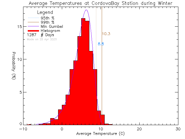 Winter Histogram of Temperature at Cordova Bay Elementary School