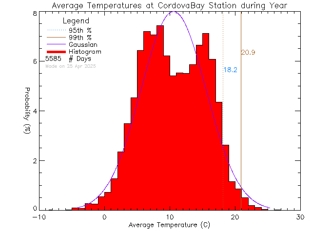 Year Histogram of Temperature at Cordova Bay Elementary School