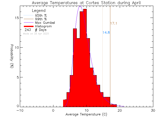 Fall Histogram of Temperature at Cortes Island School