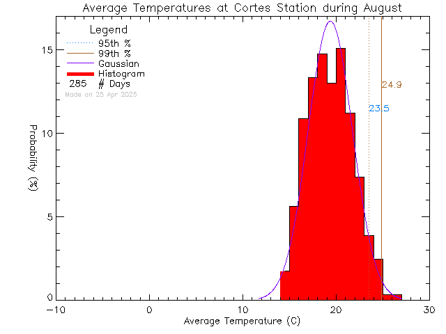 Fall Histogram of Temperature at Cortes Island School