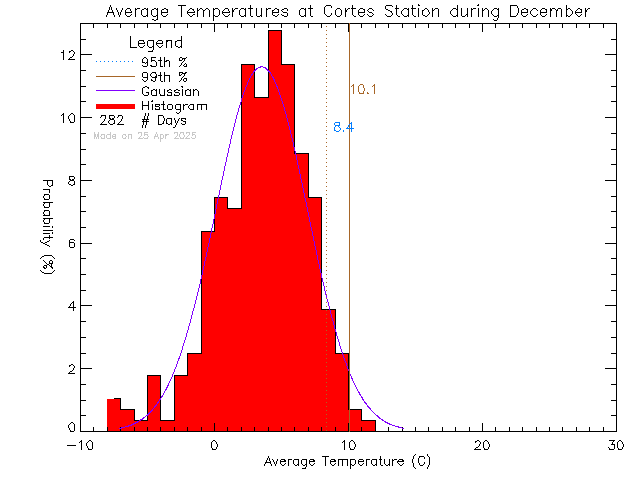 Fall Histogram of Temperature at Cortes Island School