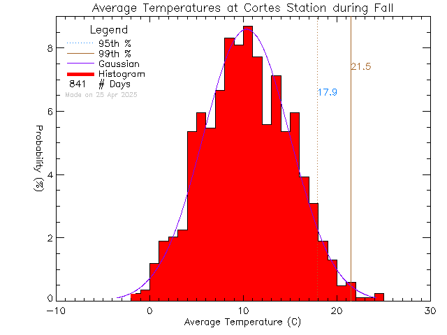 Fall Histogram of Temperature at Cortes Island School