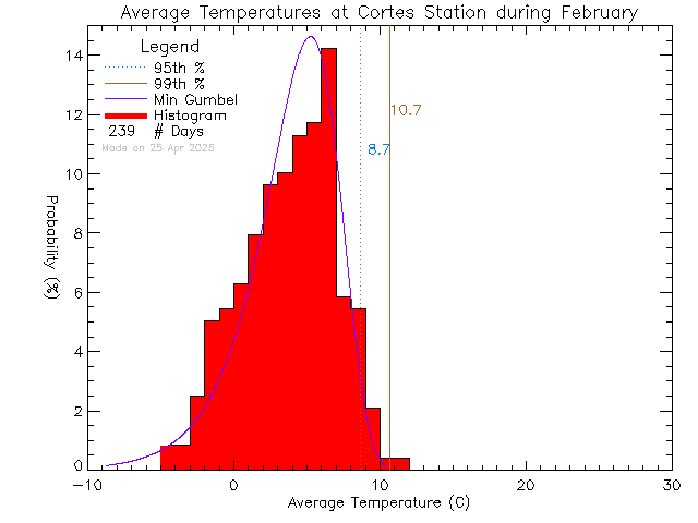 Fall Histogram of Temperature at Cortes Island School