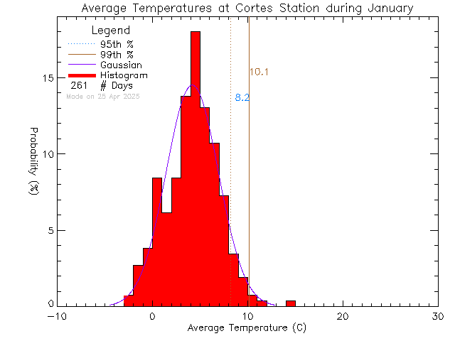 Fall Histogram of Temperature at Cortes Island School