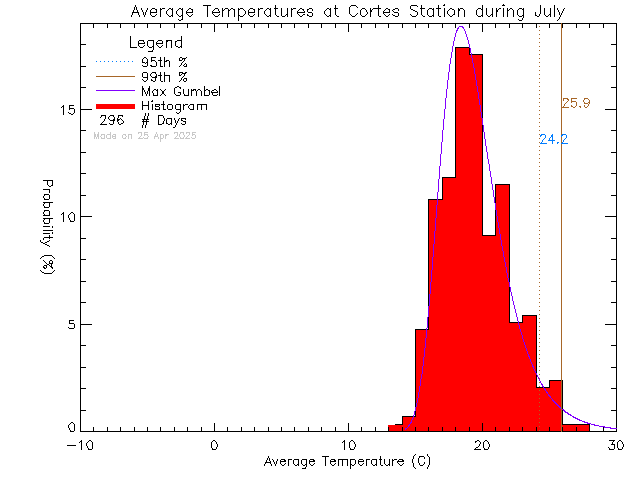 Fall Histogram of Temperature at Cortes Island School