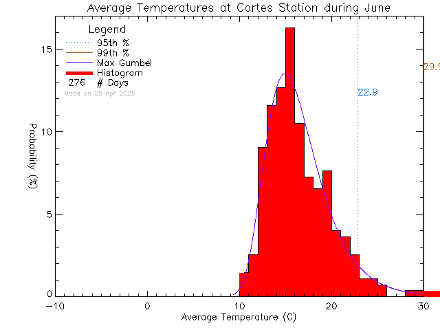 Fall Histogram of Temperature at Cortes Island School