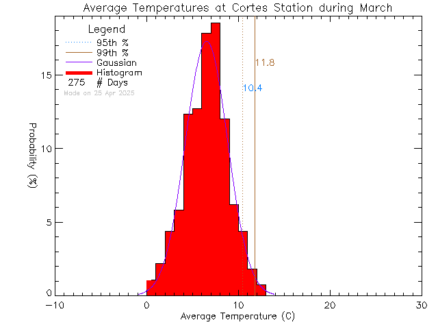 Fall Histogram of Temperature at Cortes Island School