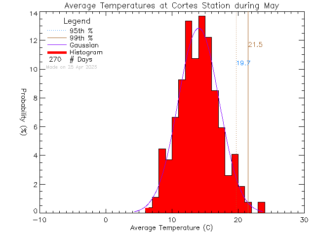 Fall Histogram of Temperature at Cortes Island School