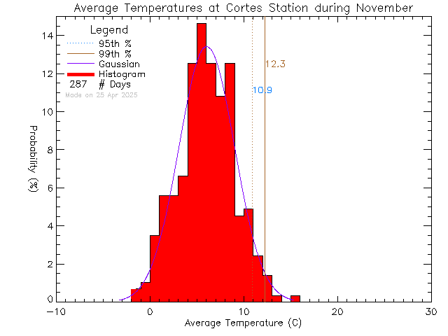 Fall Histogram of Temperature at Cortes Island School