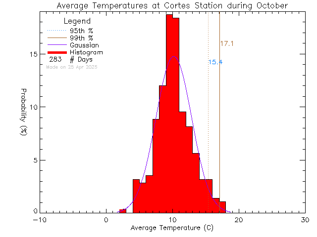 Fall Histogram of Temperature at Cortes Island School