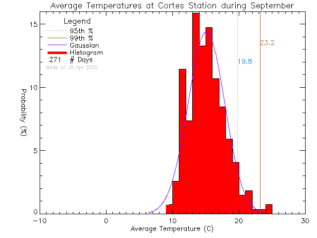 Fall Histogram of Temperature at Cortes Island School