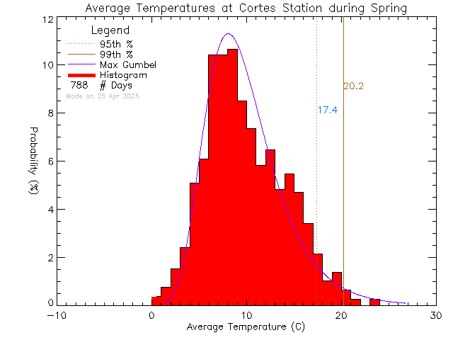 Spring Histogram of Temperature at Cortes Island School