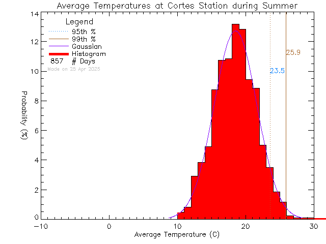 Summer Histogram of Temperature at Cortes Island School