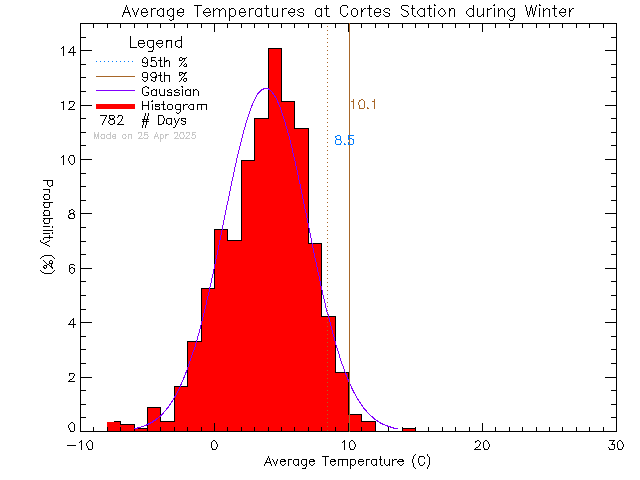 Winter Histogram of Temperature at Cortes Island School