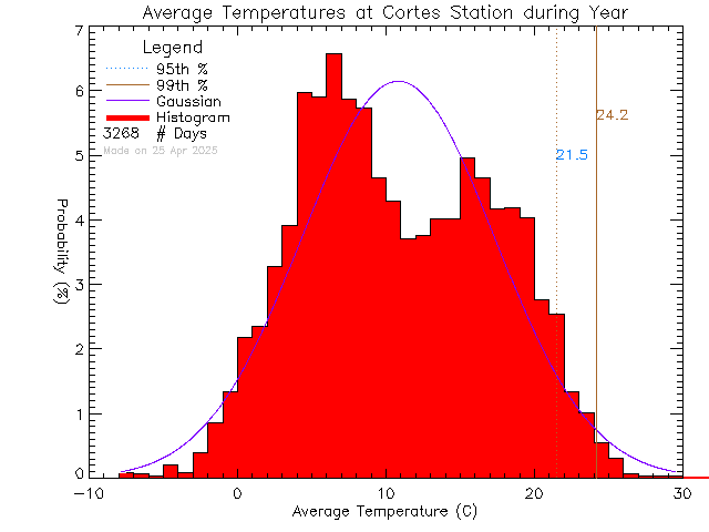 Year Histogram of Temperature at Cortes Island School