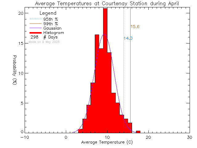 Fall Histogram of Temperature at Courtenay Elementary School