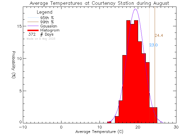 Fall Histogram of Temperature at Courtenay Elementary School