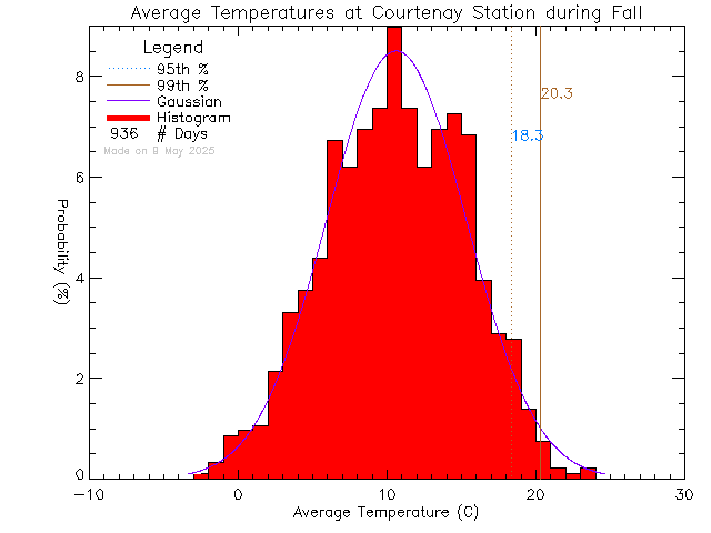 Fall Histogram of Temperature at Courtenay Elementary School