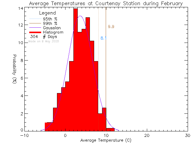 Fall Histogram of Temperature at Courtenay Elementary School