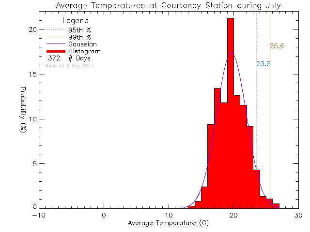 Fall Histogram of Temperature at Courtenay Elementary School