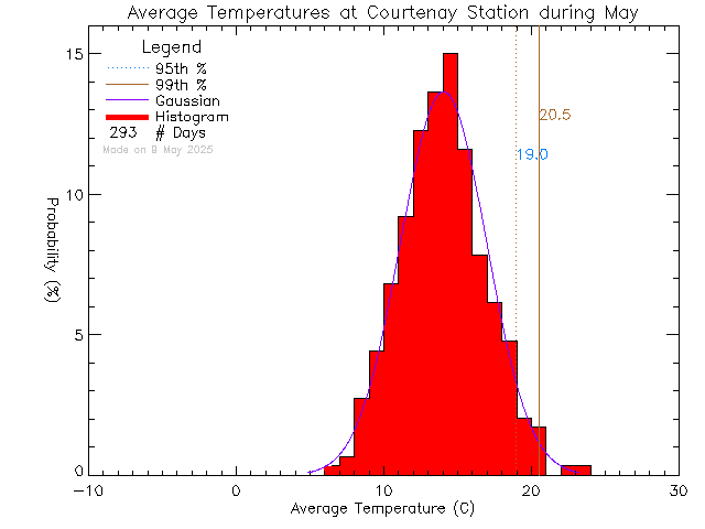 Fall Histogram of Temperature at Courtenay Elementary School