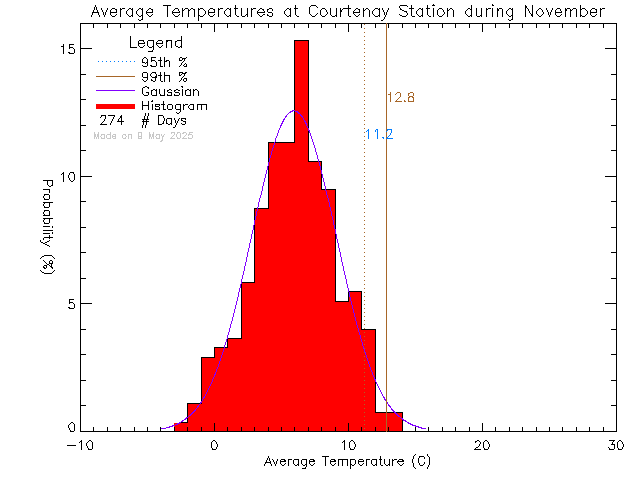 Fall Histogram of Temperature at Courtenay Elementary School