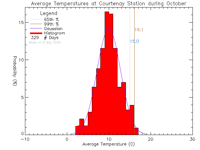 Fall Histogram of Temperature at Courtenay Elementary School