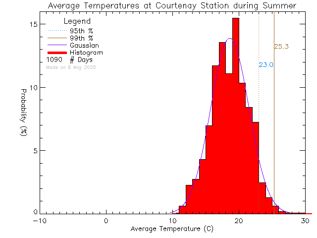 Summer Histogram of Temperature at Courtenay Elementary School