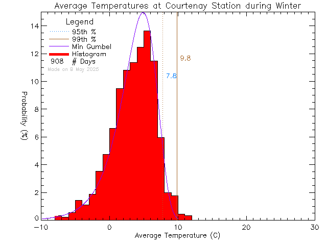 Winter Histogram of Temperature at Courtenay Elementary School