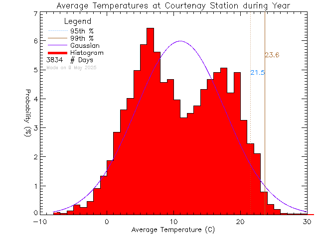 Year Histogram of Temperature at Courtenay Elementary School