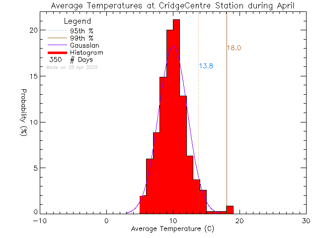 Fall Histogram of Temperature at VI School of Innovation and Inquiry - Cridge Centre