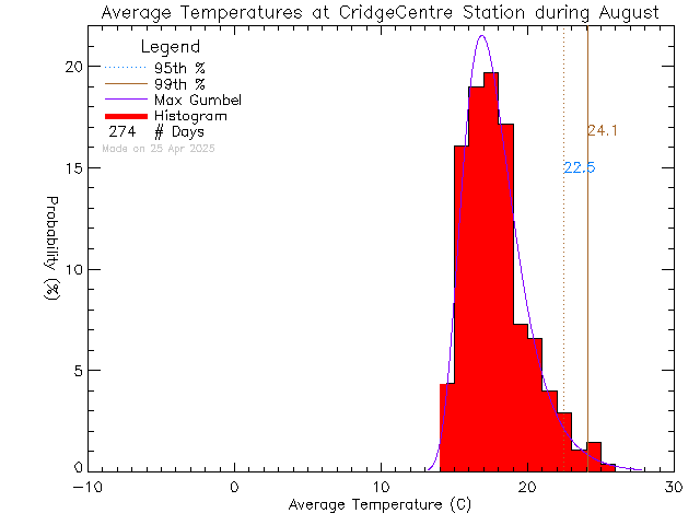 Fall Histogram of Temperature at VI School of Innovation and Inquiry - Cridge Centre