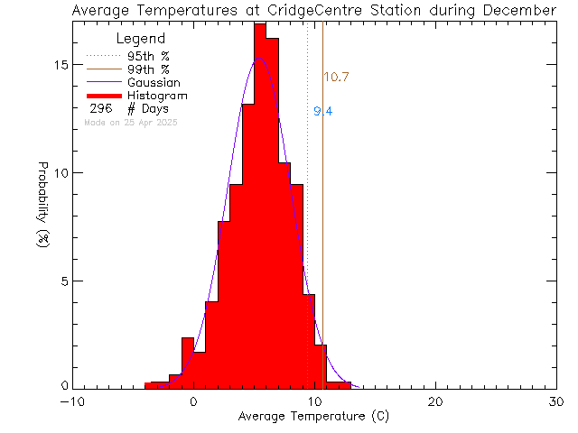 Fall Histogram of Temperature at VI School of Innovation and Inquiry - Cridge Centre