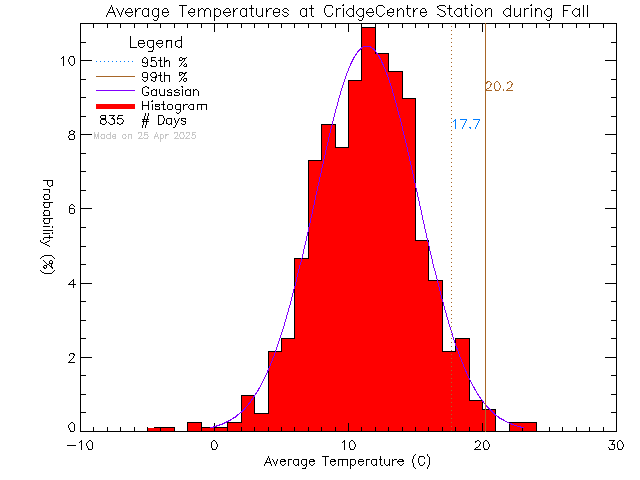 Fall Histogram of Temperature at VI School of Innovation and Inquiry - Cridge Centre