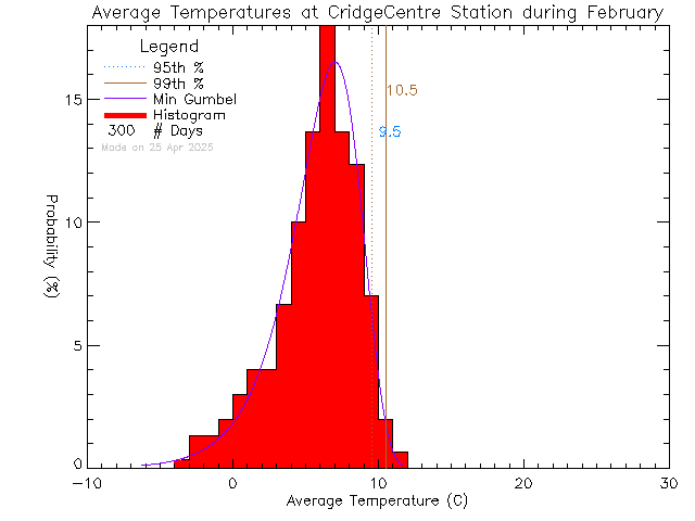 Fall Histogram of Temperature at VI School of Innovation and Inquiry - Cridge Centre