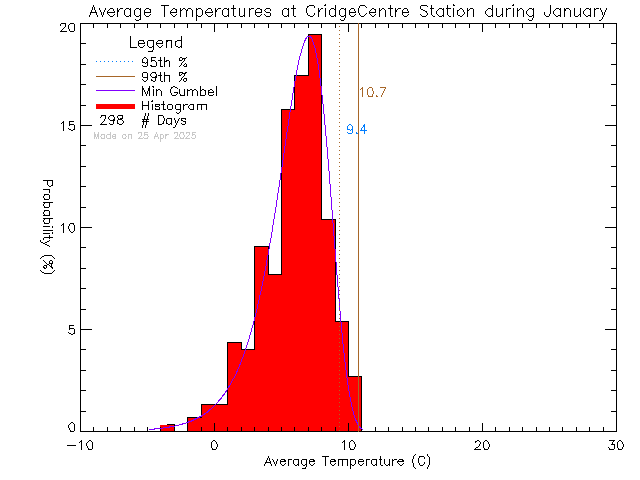 Fall Histogram of Temperature at VI School of Innovation and Inquiry - Cridge Centre