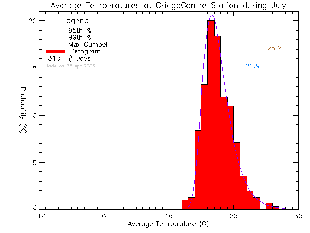 Fall Histogram of Temperature at VI School of Innovation and Inquiry - Cridge Centre