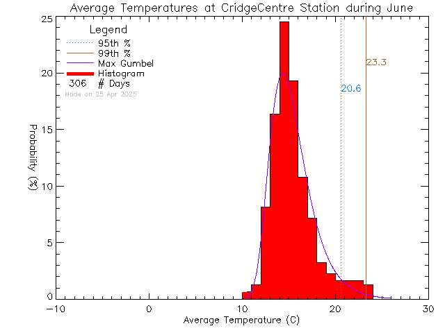 Fall Histogram of Temperature at VI School of Innovation and Inquiry - Cridge Centre