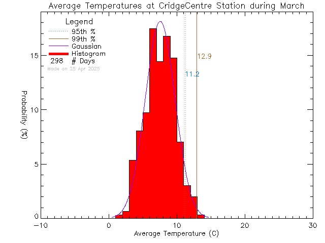 Fall Histogram of Temperature at VI School of Innovation and Inquiry - Cridge Centre