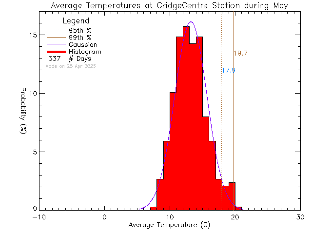 Fall Histogram of Temperature at VI School of Innovation and Inquiry - Cridge Centre