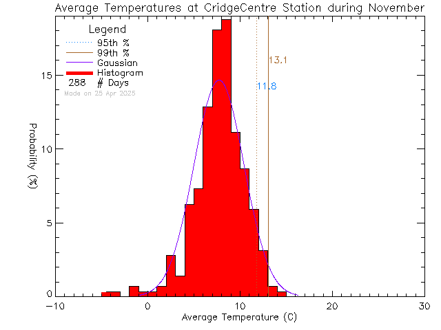 Fall Histogram of Temperature at VI School of Innovation and Inquiry - Cridge Centre